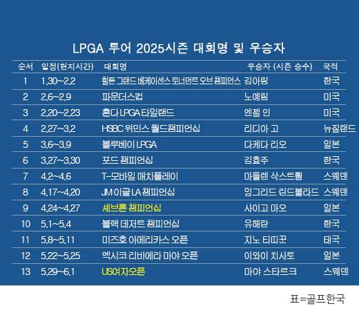 미국여자프로골프(LPGA) 투어 2025시즌 우승자 명단. 스웨덴의 마야 스타르크, 메이저 대회인 제80회 US여자오픈 우승. 표=골프한국