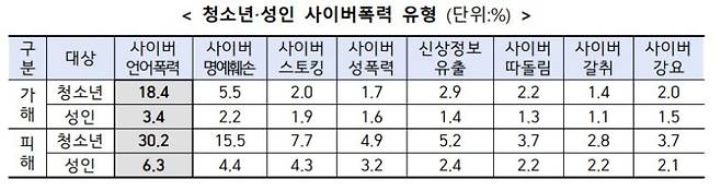 2024년도 사이버폭력 실태조사 결과. 방송통신위원회 제공