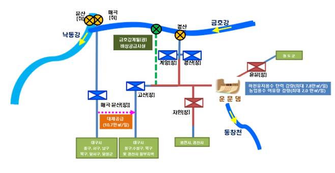 운문댐 용수 공급 및 대구시 대체공급 모식도. 환경부 제공
