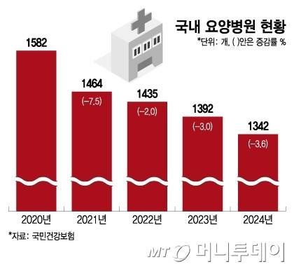 국내 요양병원 현황/그래픽=이지혜