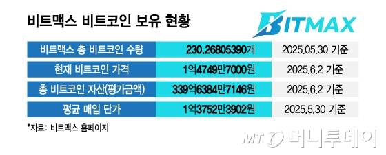비트맥스 비트코인 보유 현황./그래픽=김지영 디자인 기자