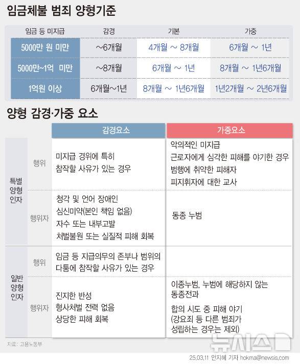 [서울=뉴시스] 지난해 임금체불액이 사상 최대인 2조원을 넘긴 가운데, 김문수 전 고용노동부 장관이 대법원에 임금체불 범죄 양형기준을 강화할 것을 요청했다. 현행 근로기준법위반범죄 양형기준은 5000만원 미만, 5000만원 이상 1억원 미만, 1억원 이상으로 나뉜다. 1억원 이상 체불할 경우 징역형은 최소 6개월에서 최대 2년6개월까지다. (그래픽=안지혜 기자)  hokma@newsis.com