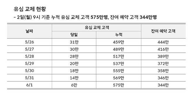 [서울=뉴시스] SK텔레콤 해킹 사고 발표 이후부터 이달 1일까지 575만명이 유심을 교체했다. 최근 들어 하루 유심 교체 인원이 줄어드는 추세다. (사진=SK텔레콤 뉴스룸) *재판매 및 DB 금지