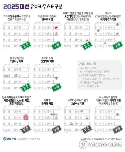 [그래픽] 21대 대선 유효표·무효표 구분 (서울=연합뉴스) 김영은 기자 = 제21대 대통령 선거가 하루 앞으로 다가왔다.
    유권자들은 오는 3일 오전 6시부터 오후 8시까지 투표를 할 수 있다.
    0eun@yna.co.kr
    X(트위터) @yonhap_graphics  페이스북 tuney.kr/LeYN1