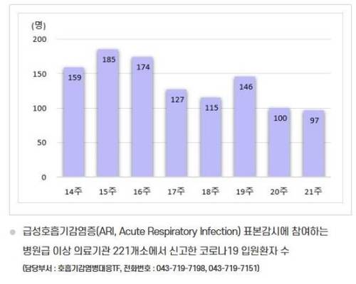 국내 코로나19 표본감시 입원 환자 수 [질병관리청 제공. 재판매 및 DB 금지]