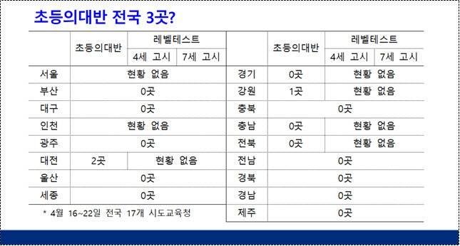 전국 17개 교육청의 관내 학원 초등의대반 및 4세·7세 고시 현황 파악 결과.(자료 제공=김문수 의원실)