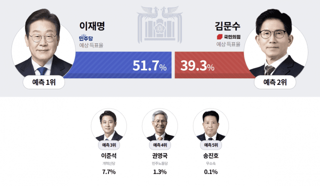 제21대 대선 출구조사 결과. (사진=MBC 홈페이지)
