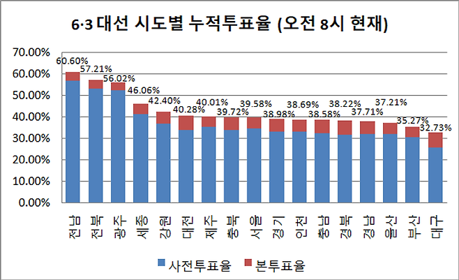 3일 오전 8시 현재 각 시·도별 사전투표율과 본투표율을 합한 누적투표율 ⓒ데일리안