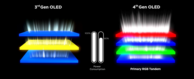 LG디스플레이 4세대 OLED는 적색(R)-청색(B)-녹색(G)-청색(B)의 4스택 구조를 채택한 것이 특징이다. 직전 3세대 OLED까지는 청색(B)-황색(Y)-청색(B)의 3스택 구조였다. 〈사진 LG디스플레이 홈페이지〉