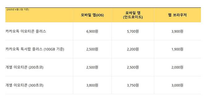 주요 카카오톡 유료 서비스 가격 비교 / 출처=IT동아