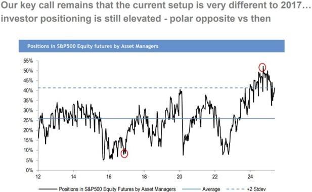 자산운용사들의 S&P500 선물 포지션 비중. 현재 통계적으로 상위 2.5% 이내에 해당할 만큼 매수에 쏠려있다. 자료=JP모건