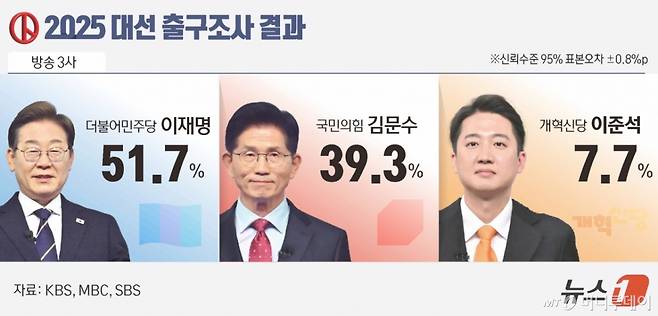 (서울=뉴스1) 윤주희 디자이너 = 방송3사 출구조사 결과 이재명 후보는 이번 선거에서 51.7%의 득표율을 기록할 것으로 예측됐다. 김문수 국민의힘 후보와 이준석 개혁신당 후보의 득표율 예상치는 각각 39.3%, 7.7%다.  Copyright (C) 뉴스1. All rights reserved. 무단 전재 및 재배포,  AI학습 이용 금지. /사진=(서울=뉴스1) 윤주희 디자이너