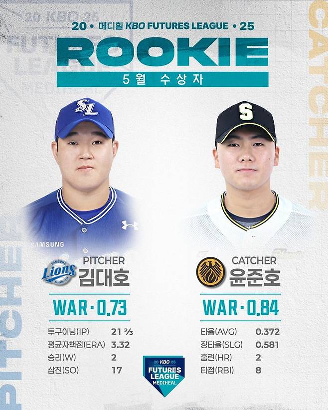 [서울=뉴시스] 2025 메디힐 KBO 퓨처스(2군)리그 5월 퓨처스 루키상 수상자로 선정된 삼성 라이온즈 김대호와 상무 윤준호. (사진 = KBO 제공) *재판매 및 DB 금지