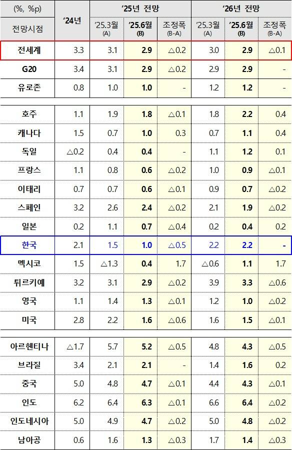 'OECD 경제전망' 세계 경제 및 G20 성장률 전망. 기획재정부 제공
