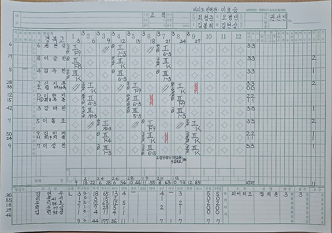 불꽃 파이터즈 퍼펙트 경기 기록지