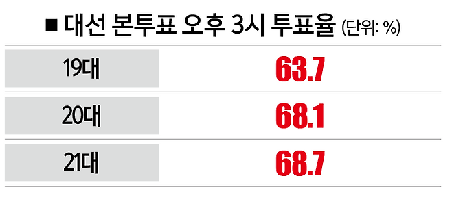 [자료 | 중선위, 참고 | 우편 및 사전투표 합산]