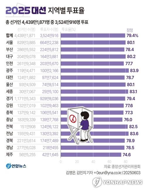 [그래픽] 2025 대선 지역별 투표율 (서울=연합뉴스) 김영은 김민지 기자 = 3일 중앙선거관리위원회 홈페이지에 따르면 제21대 대통령선거의 최종투표율이 79.4%로 잠정 집계됐다.
    minfo@yna.co.kr
    X(트위터) @yonhap_graphics  페이스북 tuney.kr/LeYN1