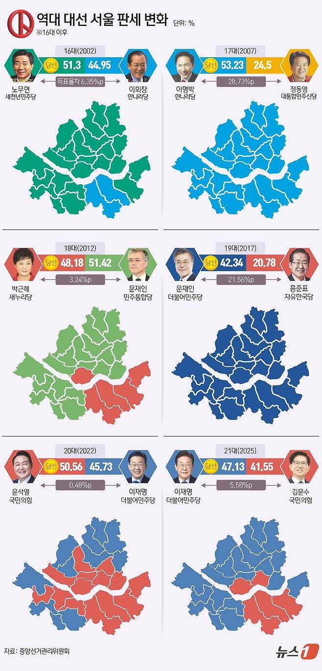 이재명 더불어민주당 대통령 후보가 49.42%의 득표율로 제21대 대통령 당선을 확정지었다. 이 후보의 서울지역 득표율을 살펴 보면 지난 20대 대선 득표율인 45.73%보다 1.4%p 높은 47.13%를 기록했다. 2위 김문수 후보는 서울에서 41.55%를 기록해 이후보와 5.58%p 차이를 보였다. ⓒ News1 김초희 디자이너
