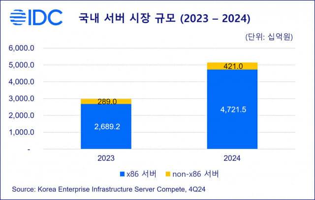 2024년 국내 서버 시장 5조 1천425억원 매출 달성(이미지=한국IDC)