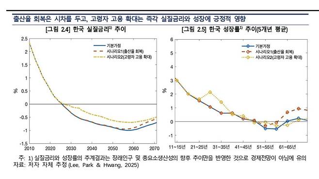 한국 실질금리·성장률 전망 [연합뉴스/한국은행 제공]
