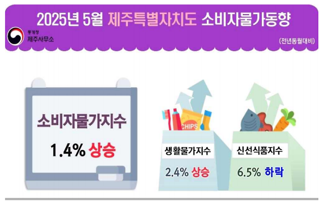 2025년 5월 제주 소비자물가동향 (통계청 제공)