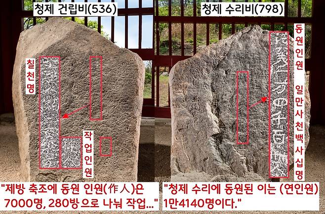 경북 영천의 청제(저수지) 제방을 쌓고(536) 수리(798)하는데 7000명(축조)~1만4140명(수리)이 동원되었음을 알려주는 명문비석. 1968년 학계에 보고되었다.|국가유산청 제공