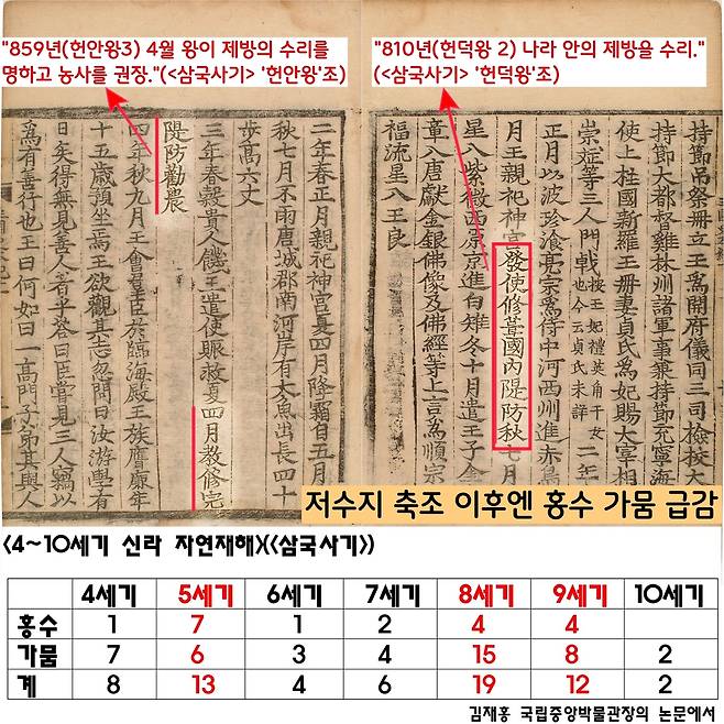 홍수와 가뭄이 빈번했던 시기는 5세기와, 8~9세기였다. 반면 적게 발생했던 시기는 제방과 저수지가 축조되거나 직후인 6~7세기와 10세기였다. 저수지 축조와 자연재해가 불가분의 관계였다는 사실을 알 수 있다.|김재홍 관장 설명
