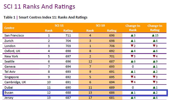 세계 지능형 스마트 도시 평가 [부산시]