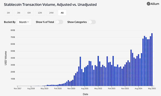 비자 온체인 어낼리틱스
