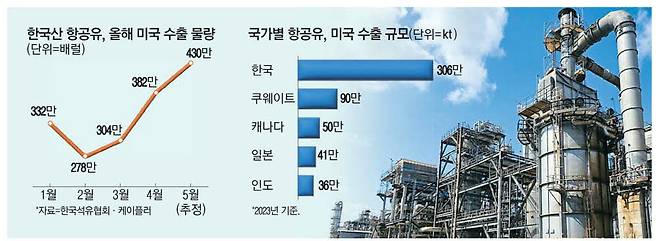 SK에너지 울산콤플렉스에 위치한 지속가능항공유(SAF) 등 생산 설비.