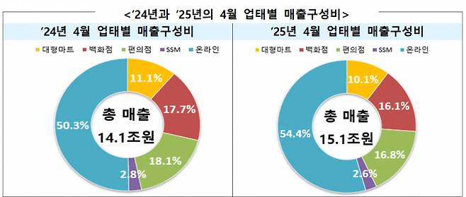 2025년 4월 및 전년 동월 업태별 매출구성비. /그래픽=산업통상자원부