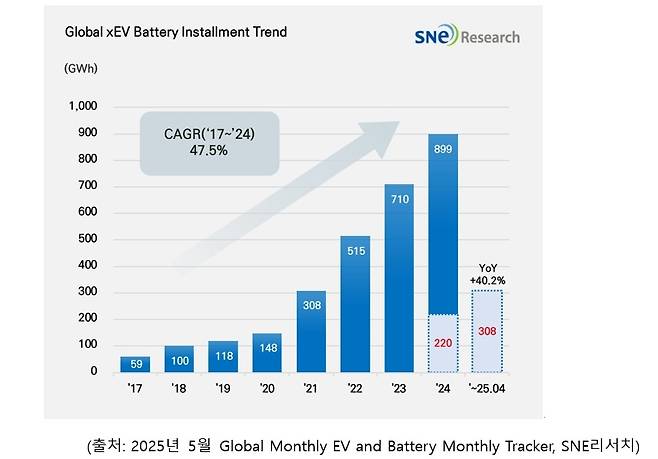 연도별 글로벌 전기차용 배터리 사용량 표 [SNE리서치 제공]