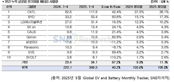 글로벌 주요 전기차용 배터리 제조사 별 배터리 사용량 표 [SNE리서치 제공]