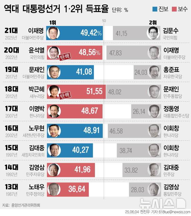 [서울=뉴시스] 3일 실시한 제21대 대통령 선거에서 이재명 대통령의 득표율은 49.42%로 김문수 국민의힘 후보를 8.27%포인트 차로 제쳤다. (그래픽=전진우 기자) 618tue@newsis.com