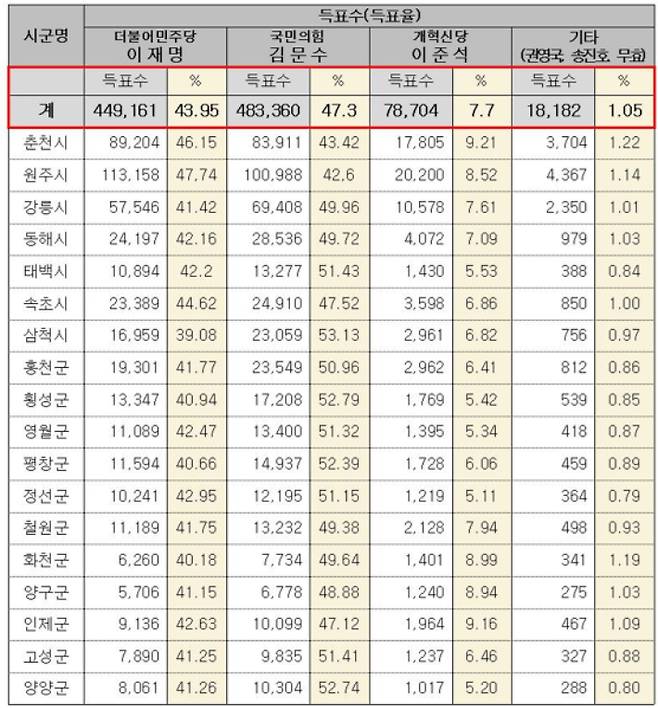 강원지역 개표 결과. 강원도 제공