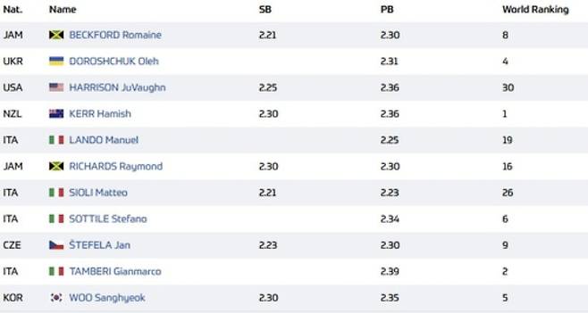 로마 다이아몬드리그 남자 높이뛰기 출전 명단. 로마 다이아몬드리그 홈페이지 캡처