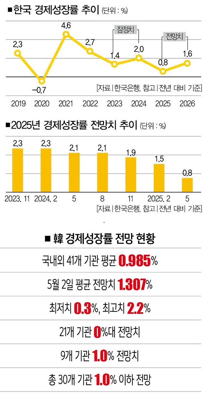[자료 | 한국은행, 블룸버그]