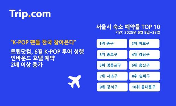 트립닷컴이 주요 K-POP 이벤트가 몰린 6월 인바운드 여행 데이터를 분석한 결과 6월9일부터 23일까지 한국 내 호텔 예약 건수는 전년동기대비 2배 이상 증가했다 / 트립닷컴
