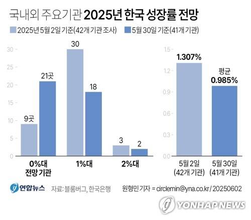 [그래픽] 국내외 주요기관 2025년 한국 성장률 전망 (서울=연합뉴스) 원형민 기자 = 2일 한국은행에 따르면 지난달 30일 기준 블룸버그 조사 결과 국내외 41개 기관의 올해 한국 성장률 전망치 분포는 0.3∼2.2%, 평균 0.985% 수준으로 집계됐다.
    circlemin@yna.co.kr
    페이스북 tuney.kr/LeYN1 X(트위터) @yonhap_graphics