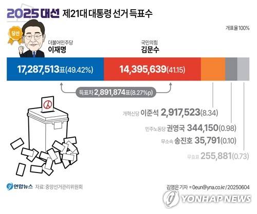 [그래픽] 2025 대선 제21대 대통령 선거 득표수 (서울=연합뉴스) 박영석 김영은 기자 = 제21대 대통령 선거에서 더불어민주당 이재명 후보가 당선됐다.
    1987년 민주화 이후 초유의 비상계엄 사태와 이에 따른 대통령 파면의 여파 속에 치러진 사상 두 번째 조기 대선에서 민심은 결국 3년 만의 정권 교체를 선택했다.
    zeroground@yna.co.kr
    X(트위터) @yonhap_graphics  페이스북 tuney.kr/LeYN1