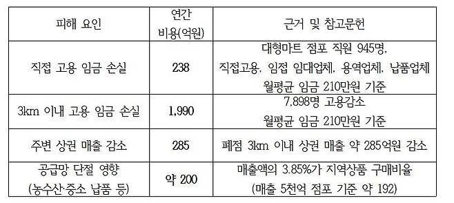 홈플러스 매장 1개 폐점 시 연간 사회경제적 손실 [마트산업노동조합 홈플러스지부]