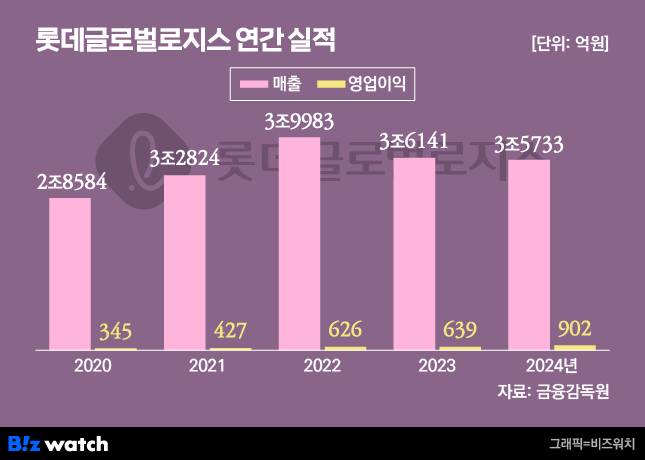 그래픽=비즈워치