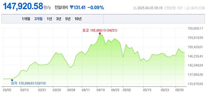 오늘 금값시세, 금값 추이 ©신한은행(오늘의 금시세, 국제 금가격, 금값, 금값시세한돈)