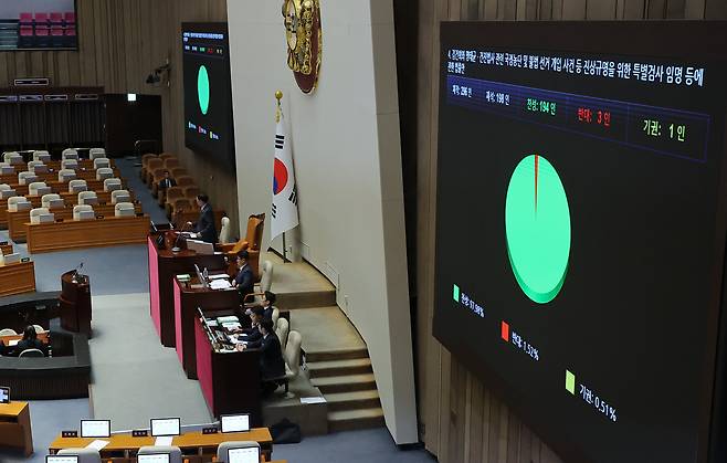 5일 국회에서 열린 본회의에서 '김건희와 명태균ㆍ건진법사 관련 국정농단 및 불법 선거 개입사건 등 진상규명을 위한 특별검사 임명 등에 관한 법률안'이 통과되고 있다. /연합뉴스