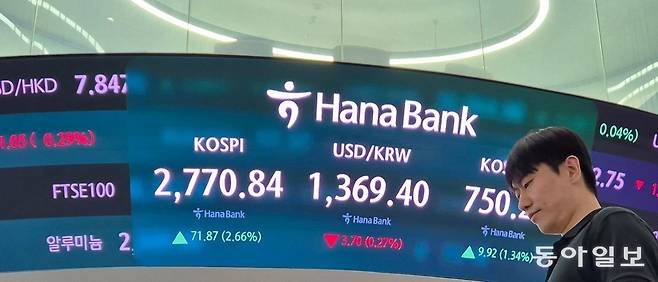 자본시장 선진화와 주가 부양에 대한 의지를 드러내 온 이재명 대통령의 취임 첫날인 4일, 증시가 상승세를 보였다. 서울 중구 하나은행 딜링룸 전광판에 전일 대비 2.66% 상승한 코스피 종가 2,770.84가 표시돼 있다. 홍진환 기자 jean@donga.com