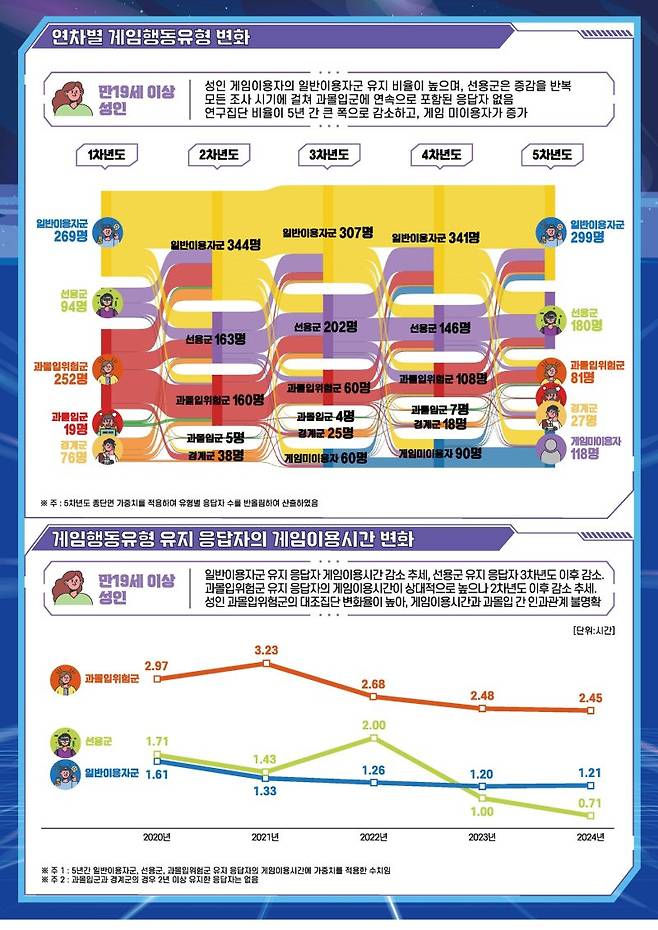 2024 게임이용자 패널 연구(5차년도) 인포그래픽. (한국콘텐츠진흥원 제공) *재판매 및 DB 금지 /사진=뉴시스
