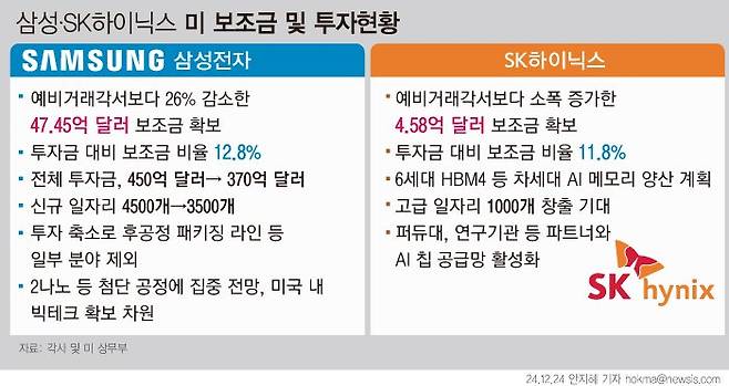 삼성전자, SK하이닉스 미국 보조금 및 투자현황. 뉴시스
