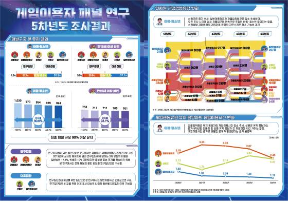 ‘게임이용자 패널 연구’