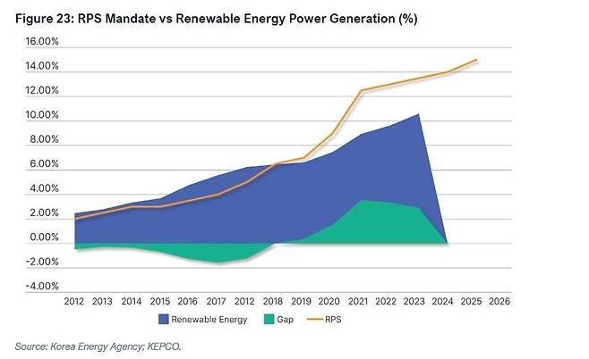 신재생에너지공급의무화제도(RPS)가 부과하고 있는 재생에너지 의무 발전 비율(노란선)과 실제 재생에너지 생산량(푸른 면) 사이의 차이를 보여주는 그래프. 보고서 갈무리