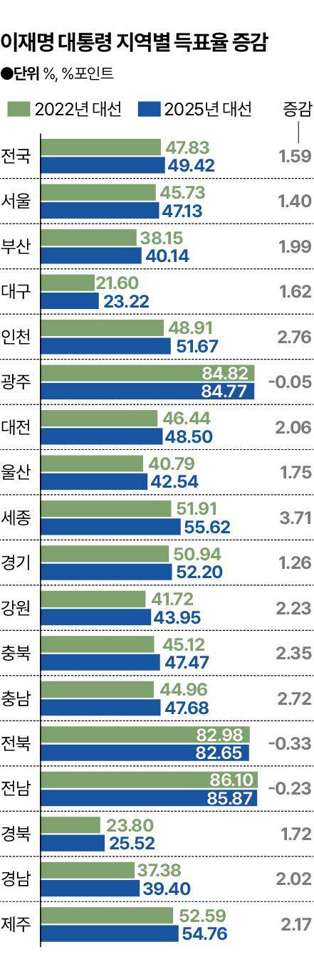 이재명 대통령 지역별 득표율 증감. 신동준 기자